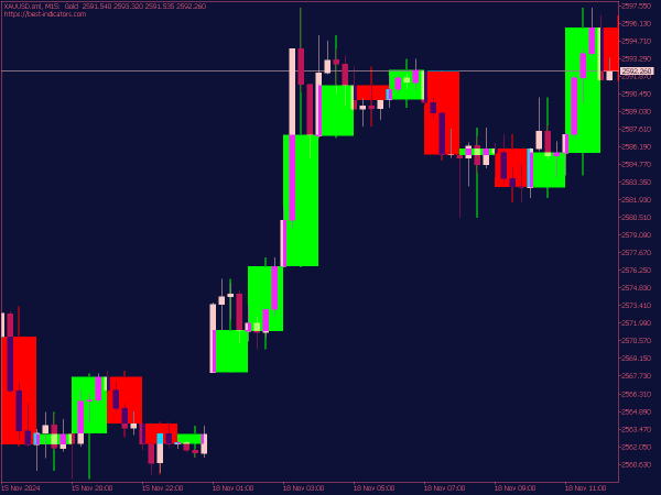 MTF Candle Indicator for MT5