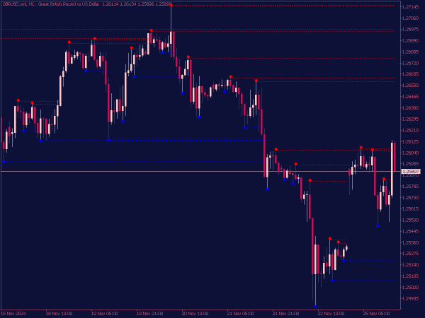 MTF Fractal Indicator for MT5