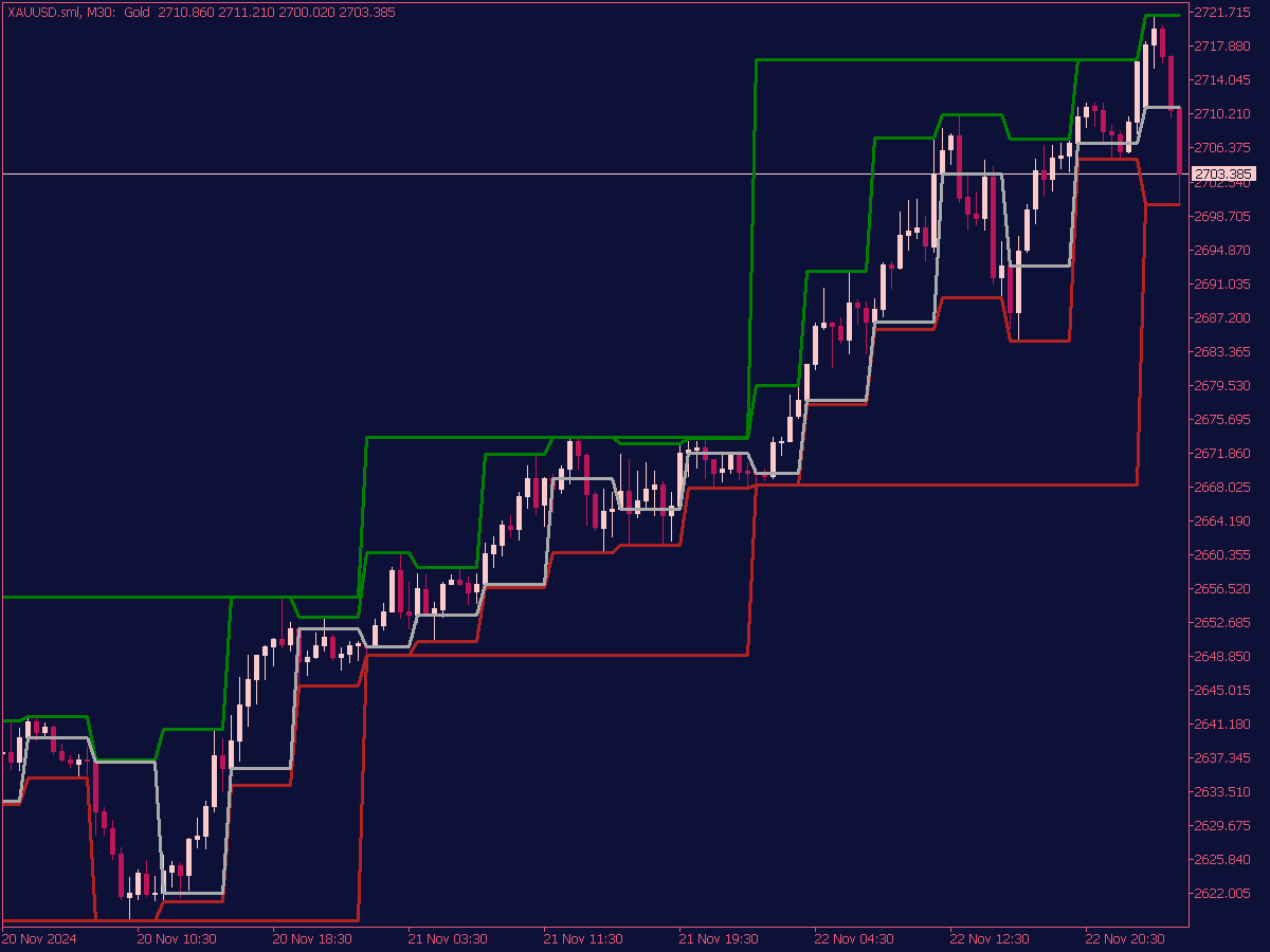 MTF High Low Indicator for MT5 ⋆ Top MT5 Indicators (.mq5 or .ex5) ⋆ ...