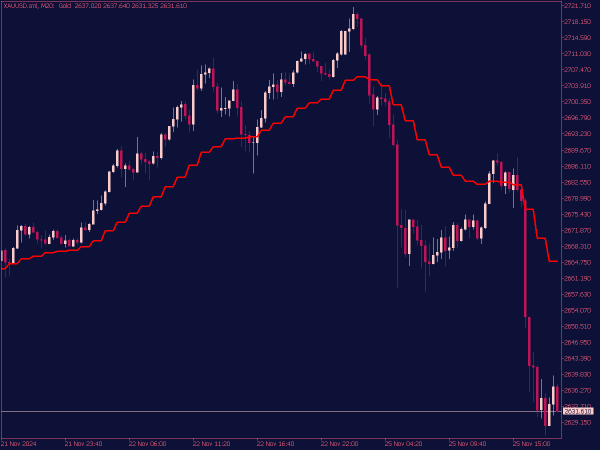 MTF MA Indicator for MT5