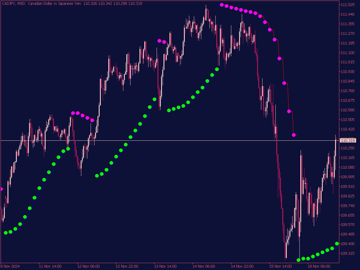 Parabolic SAR MTF Indicator for MT5 ⋆ Top MT5 Indicators (.mq5 or .ex5 ...