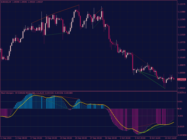 MACD Divergence MTF Indicator with Alerts for MT4