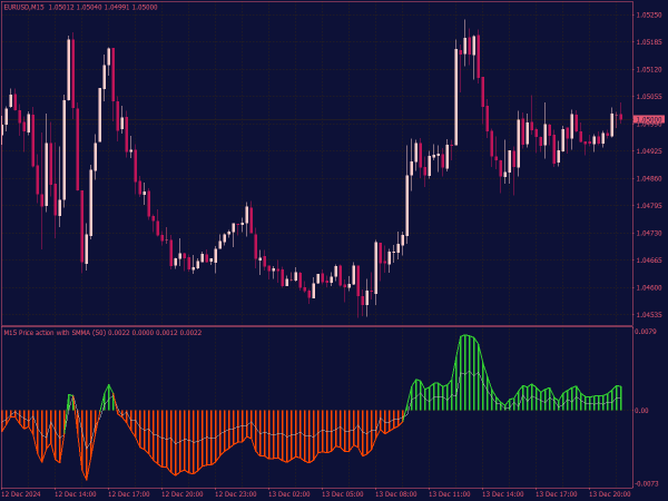 Price Action Indicator MTF with Alerts for MT4