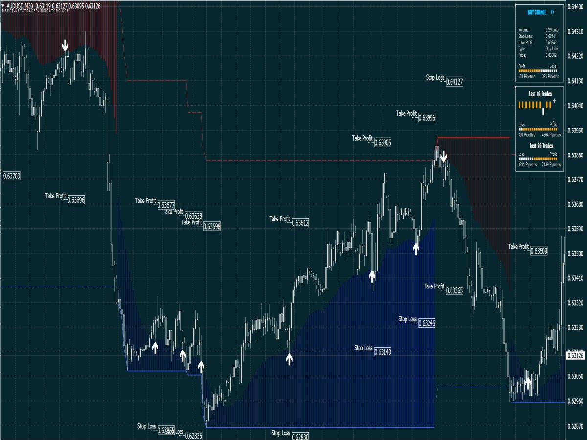 Best Forex Indicators for MT4 & MT5