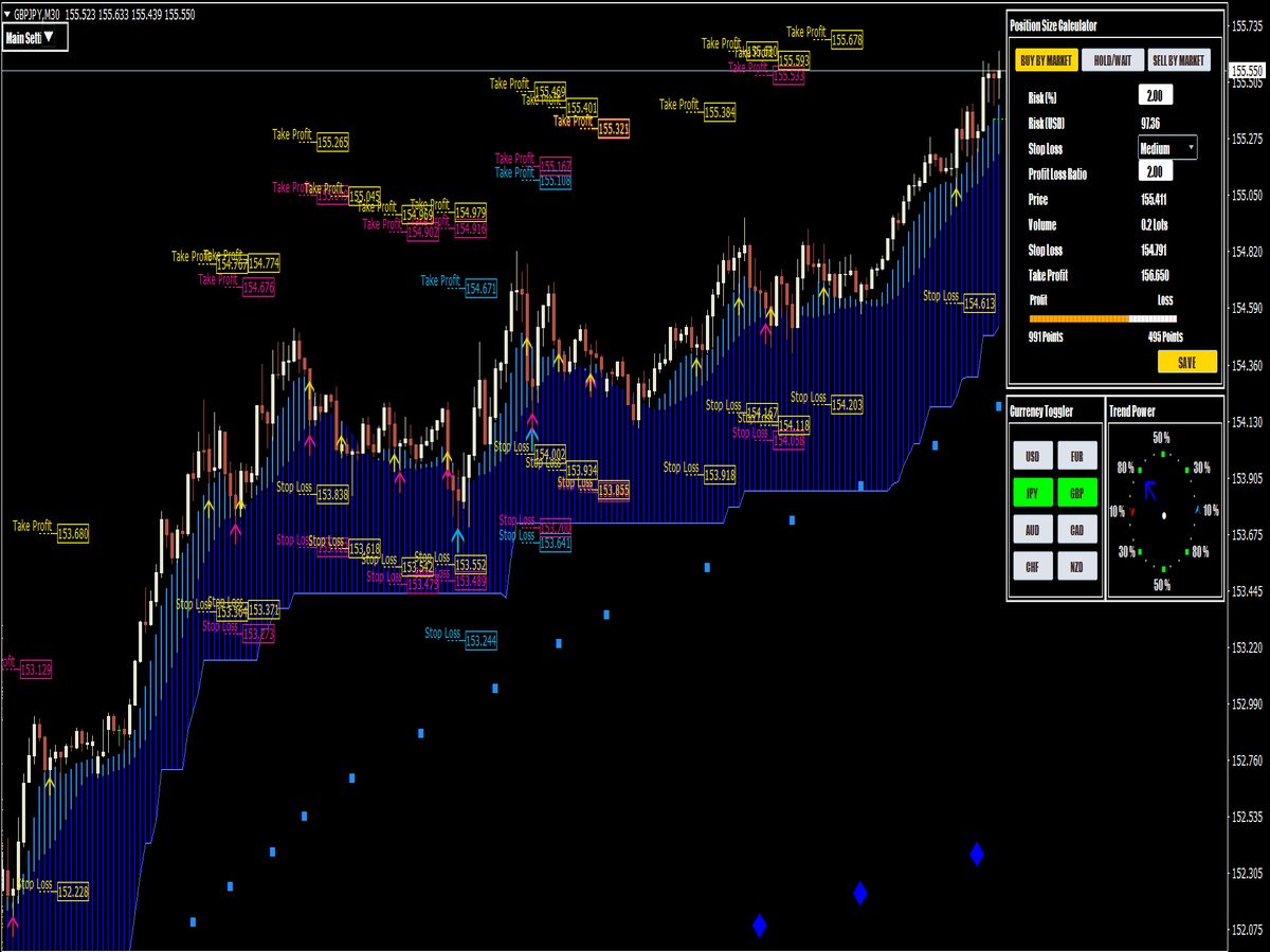 Best-Rated Indicators for MetaTrader