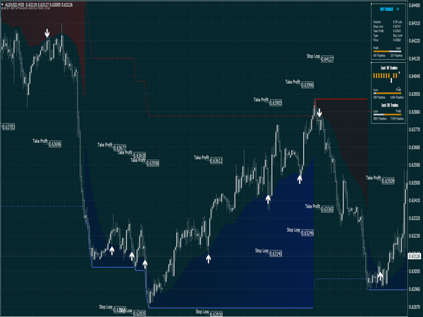 Highly Accurate Indicators for MT4 & MT5