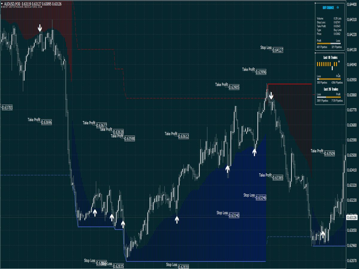 Highly Accurate Indicators for MT4 & MT5