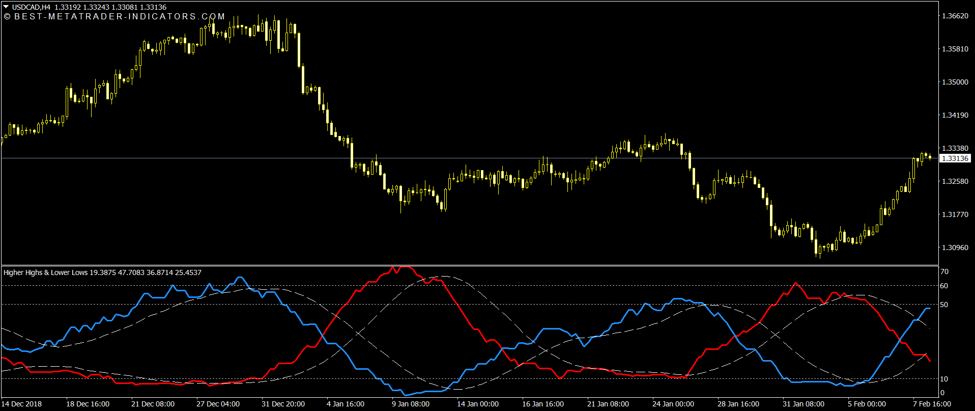 Lower low higher high. Lower Low трейдинг. Forex High higher Low lower. Лоу бай форекс. Индикатор Low-e-покрытий Ода-1000.