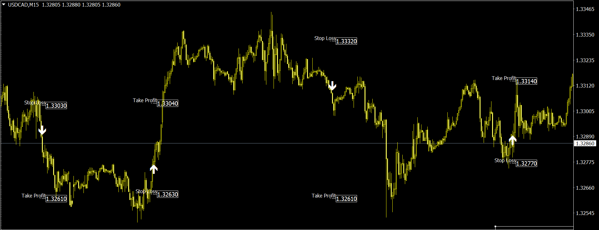 Non-Lagging Price Action Signals