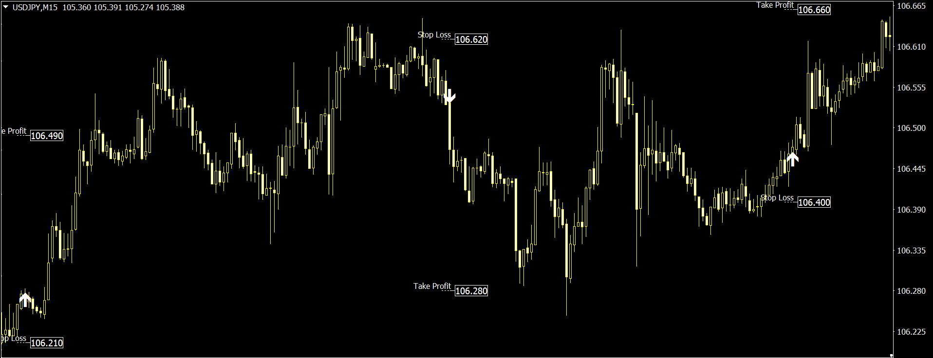 Non-Lagging Scalping Signals