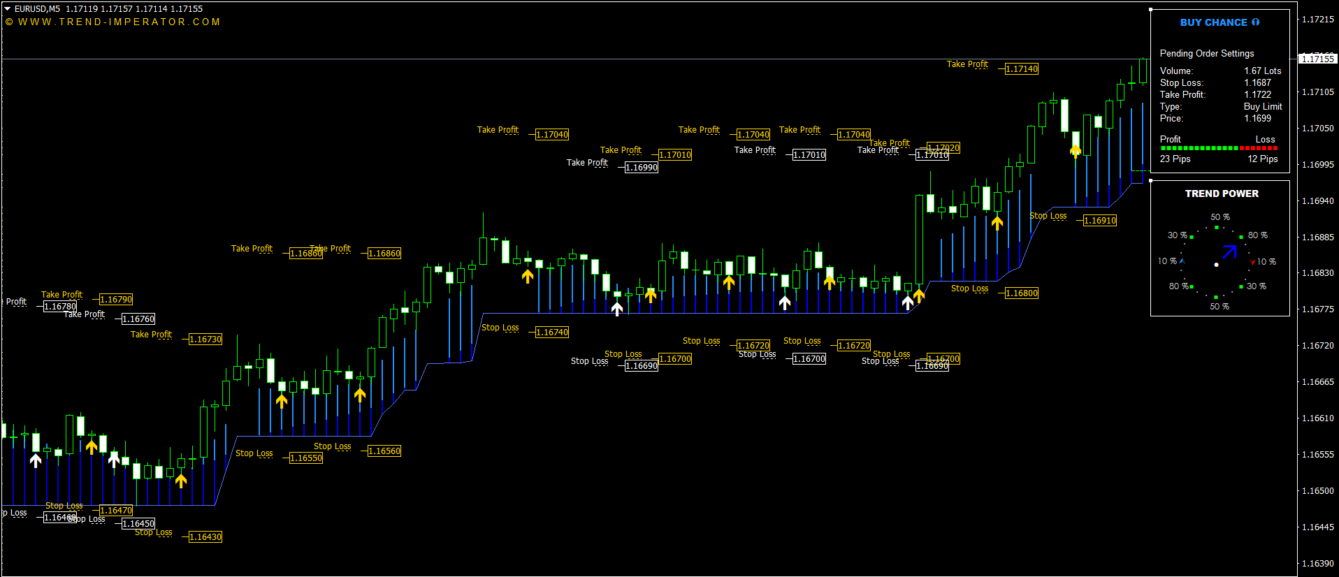 Accurate Fx Signals