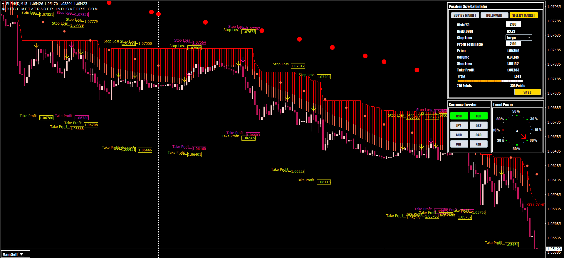 Best Non-Repainting Indicators for MT4 and MT5