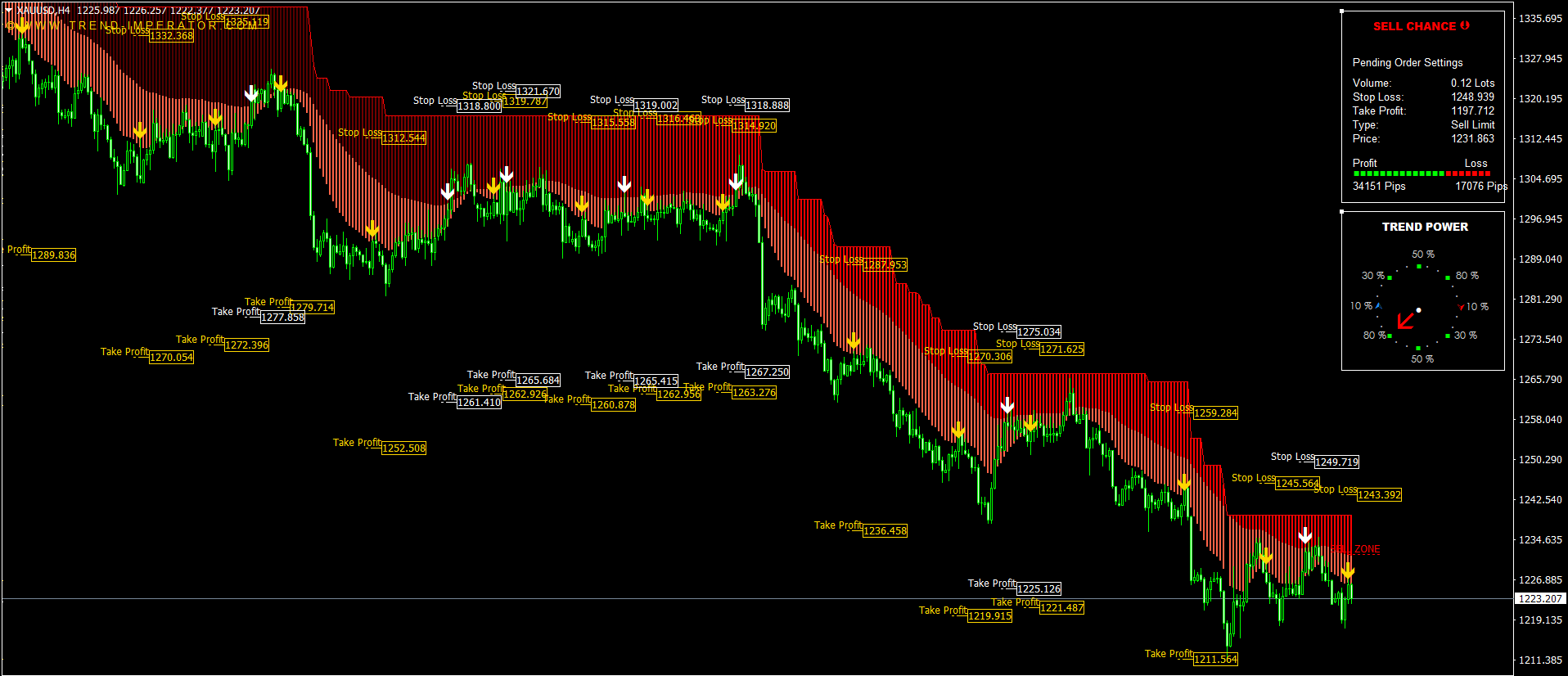 Swing Trading Indicator for MT4 and MT5