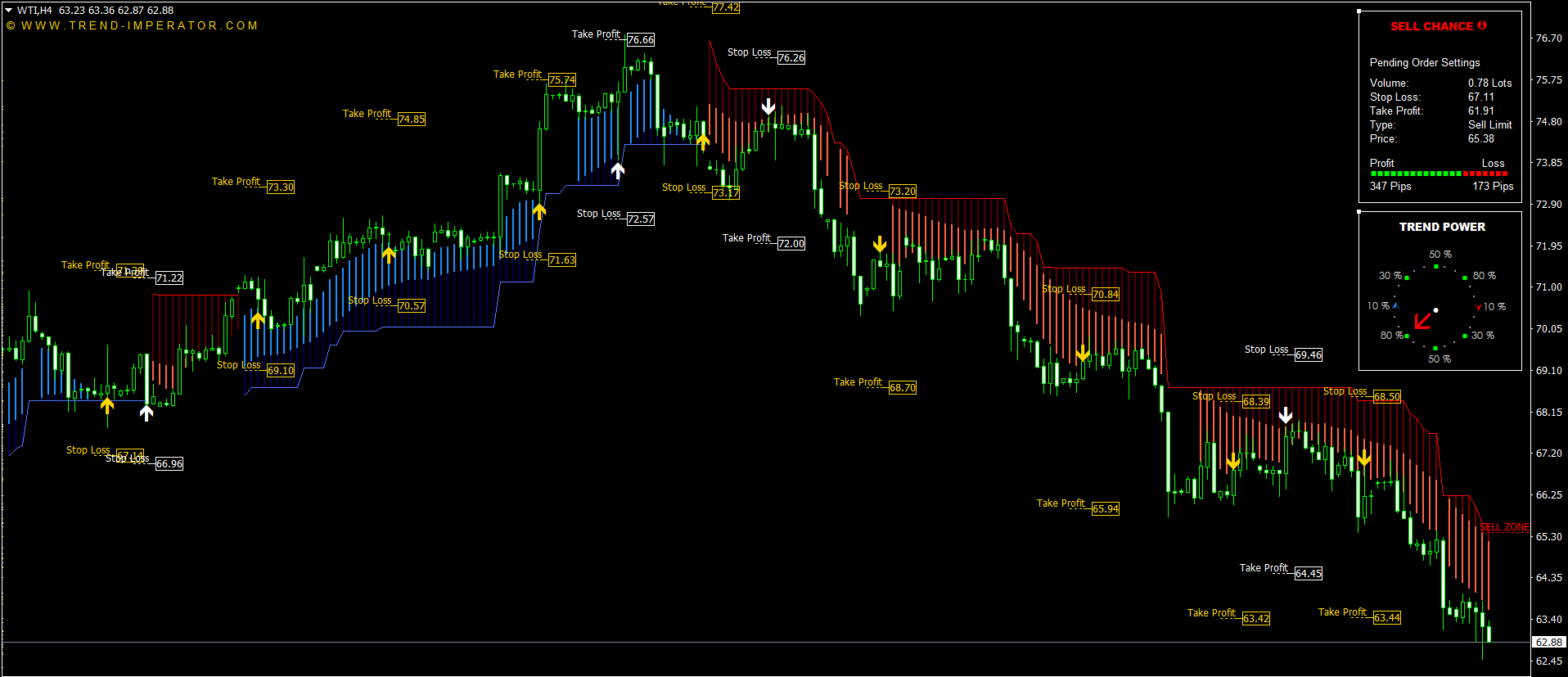 Buy Sell Breakout Arrows