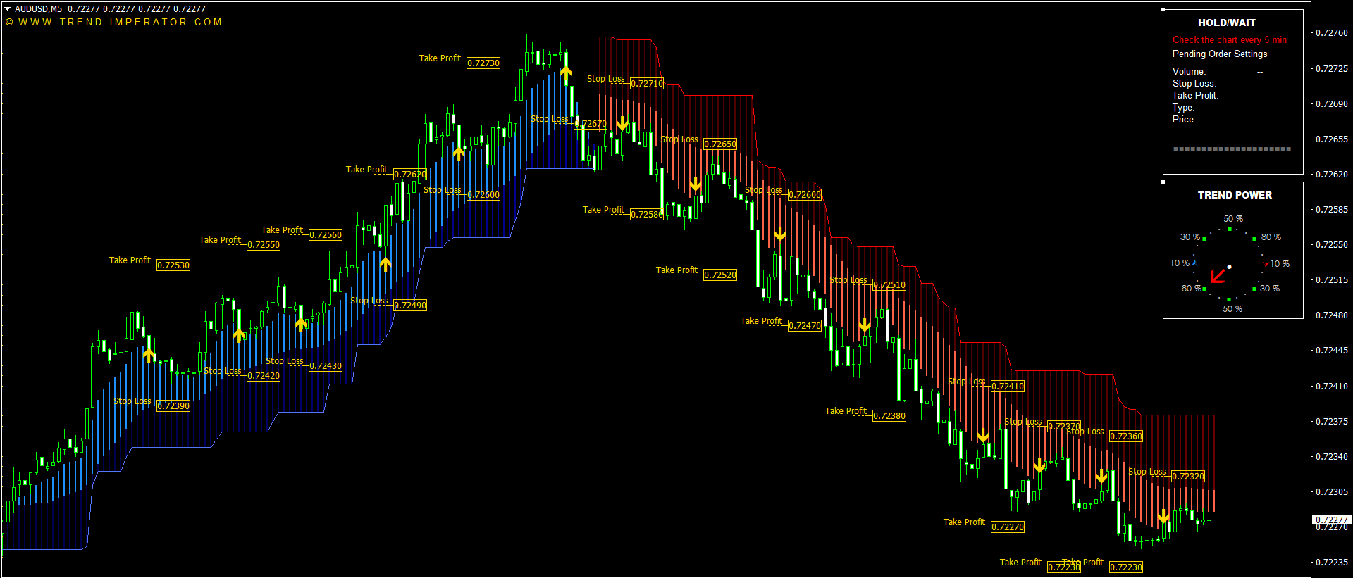 Accurate Indicator with Arrows and Alerts