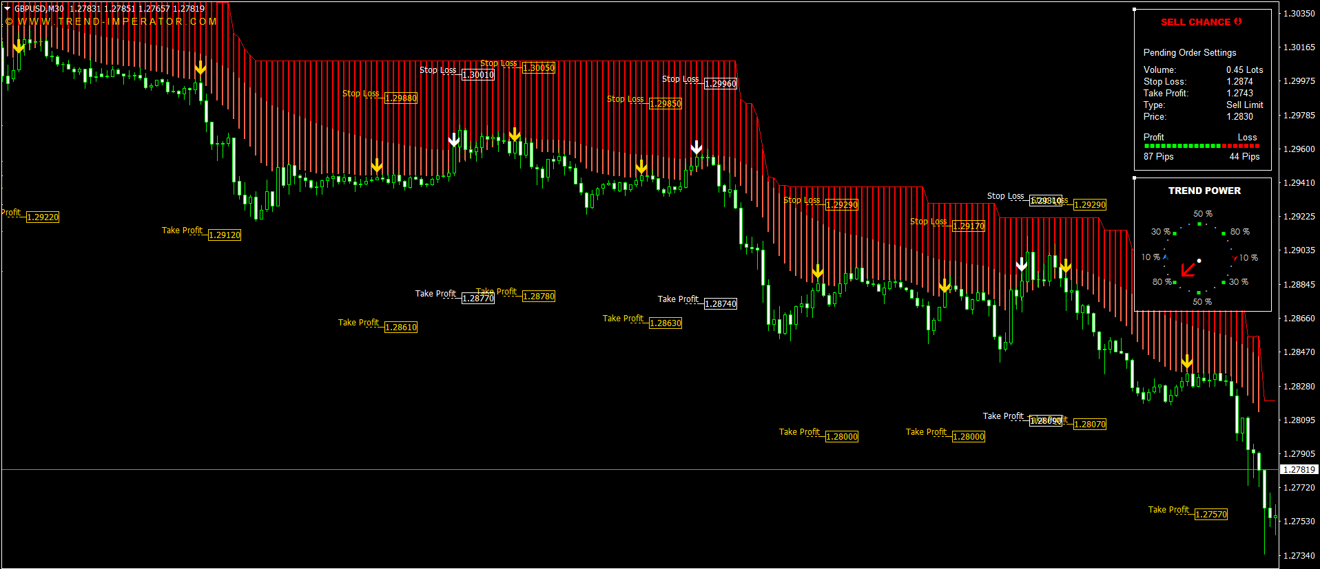 Non-Lagging Indicator for MT4 and MT5