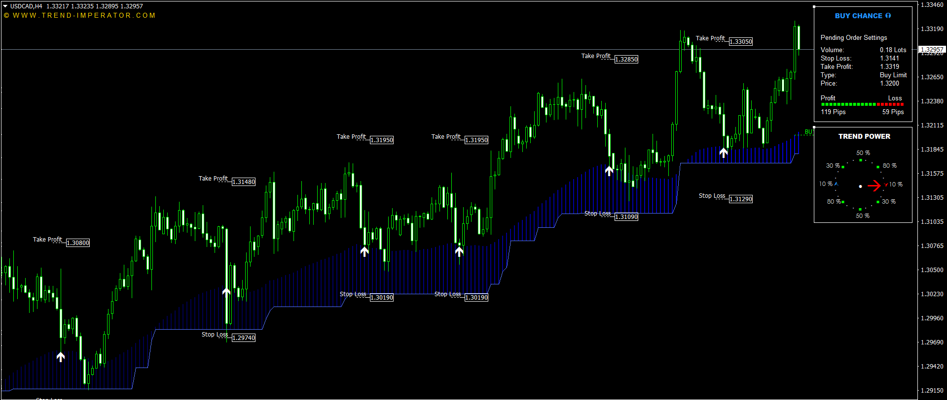 Non-Repainting System with Stop Loss and Take Profit Levels