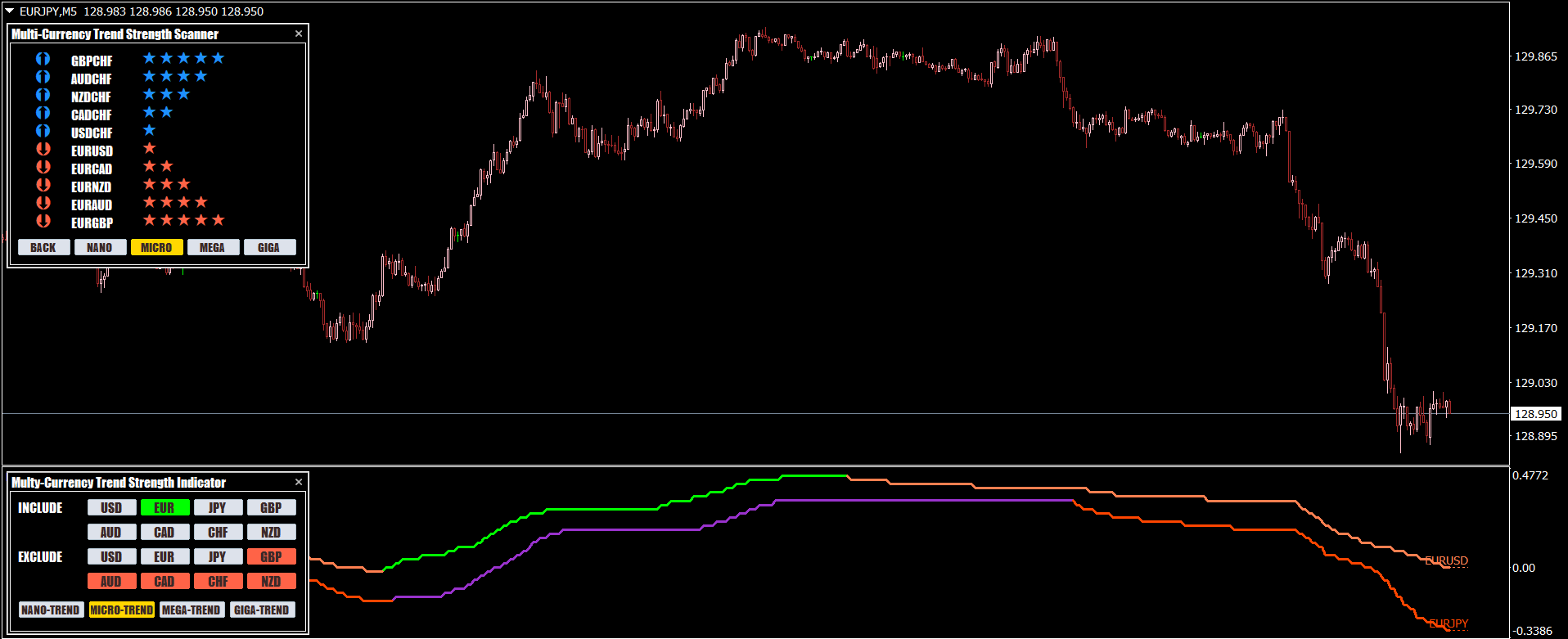 Currency Strength Indicator for Correlation and Reversals