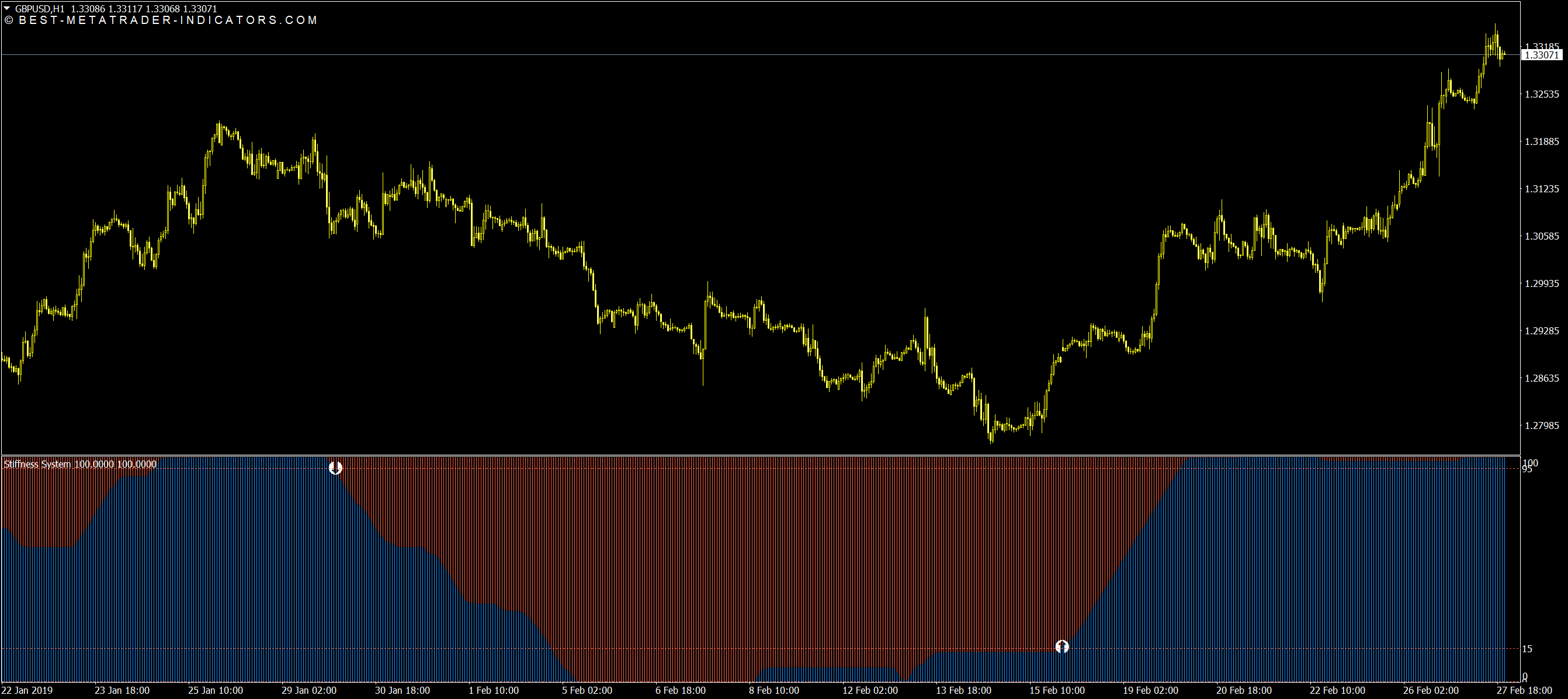 Accurate Indicator for MetaTrader