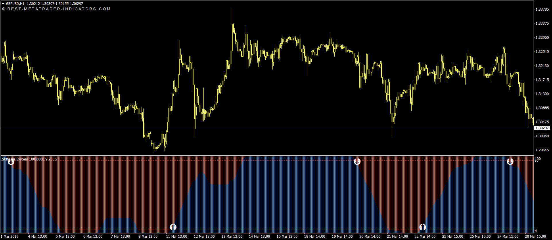 Accurate Indicators for MT4 and MT5