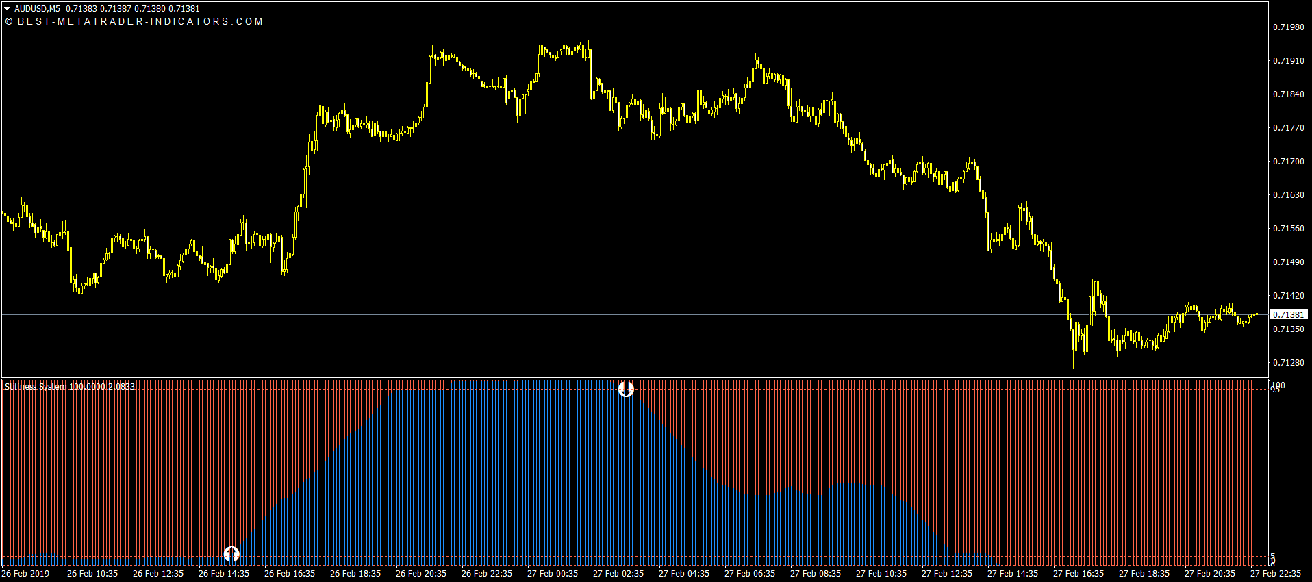 Best Indicator for MetaTrader