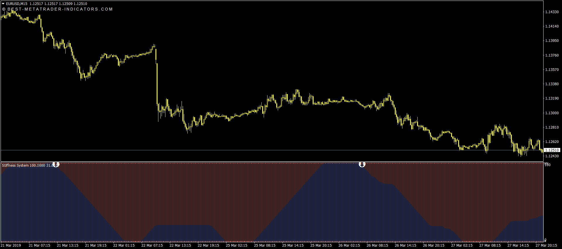 Forex Indicator for MetaTrader