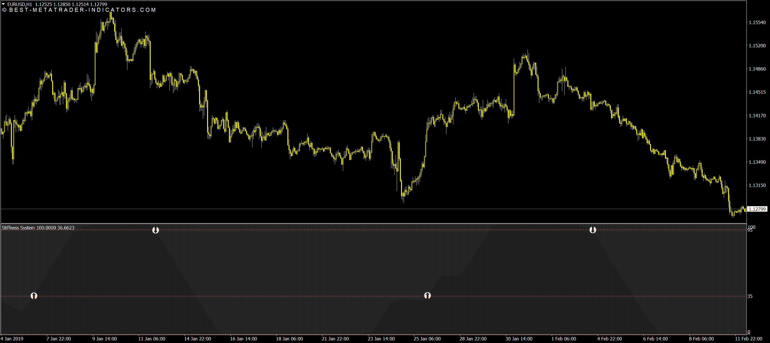 Trend Reversal Indicator for MT4 and MT5