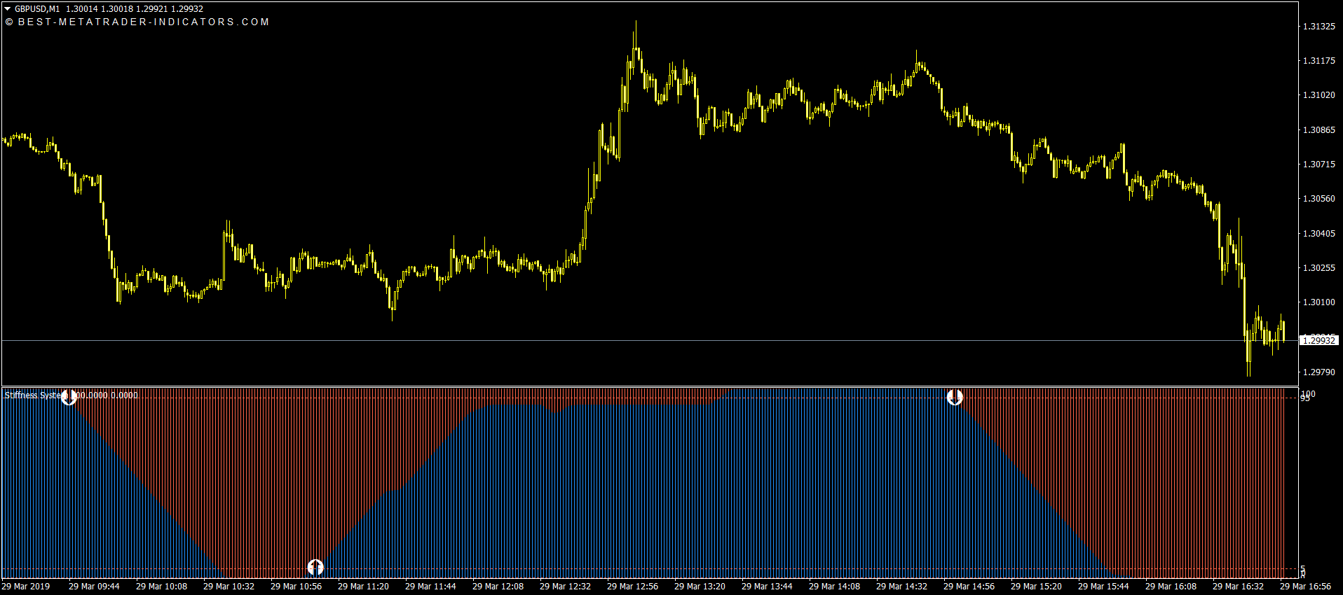 Trend Reversal Indicators for MetaTrader